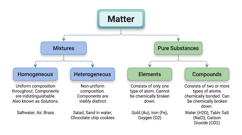 Classification of Matter Flowchart